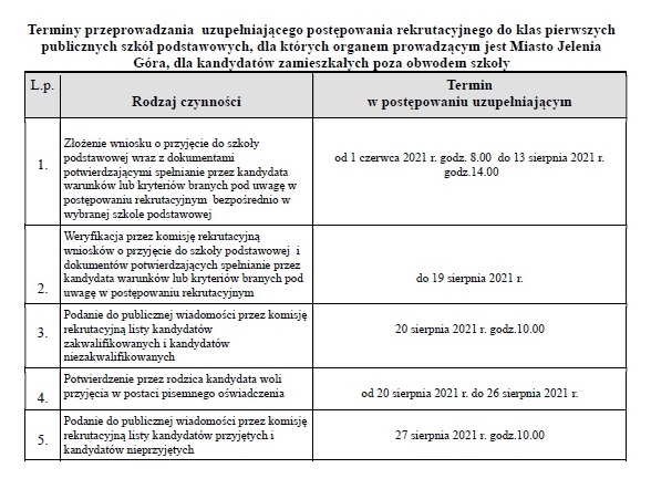 tabela -terminy - rekrutacja do klas pierwszych (postępowanie uzupełniające)