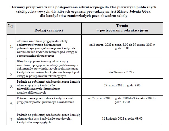 tabela -terminy - rekrutacja do klas pierwszych