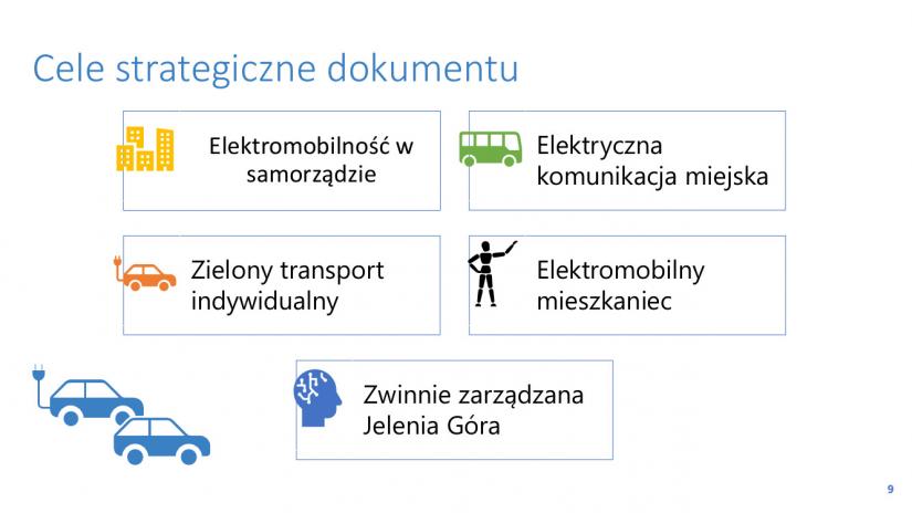 Plansza z prezentacji na temat elektromobilności w Jeleniej Górze.