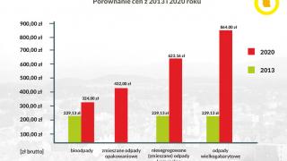 Wykres - Porównanie cen z 2013 i 2020 roku