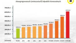 Grafika ukazująca dynamikę wzrostu stawki za przyjęcie i zagospodarowanie niesegregowanych odpadów komunalnych.