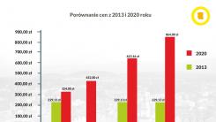 Wykres - Porównanie cen z 2013 i 2020 roku