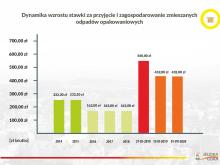 Grafika ukazująca wzrost stawki za przyjęcie odpadów opakowaniowych.