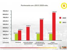 Porównanie cen z 2013 i 2020 roku.